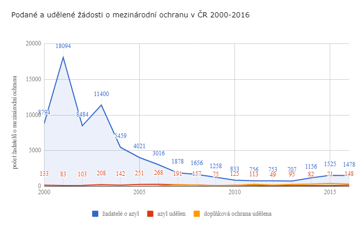 MVCR_asylum_immigration_trends